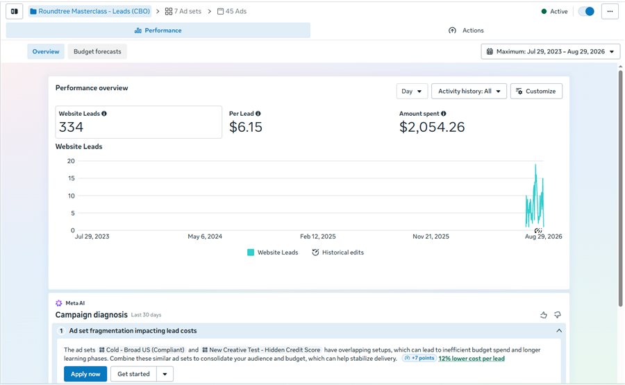 Meta Ads Manager performance overview for Roundtree Masterclass campaign